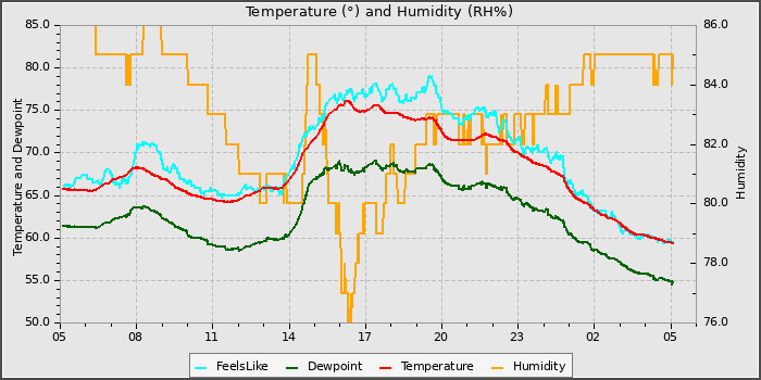 Temperature
