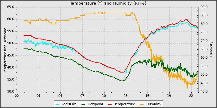 Temperature