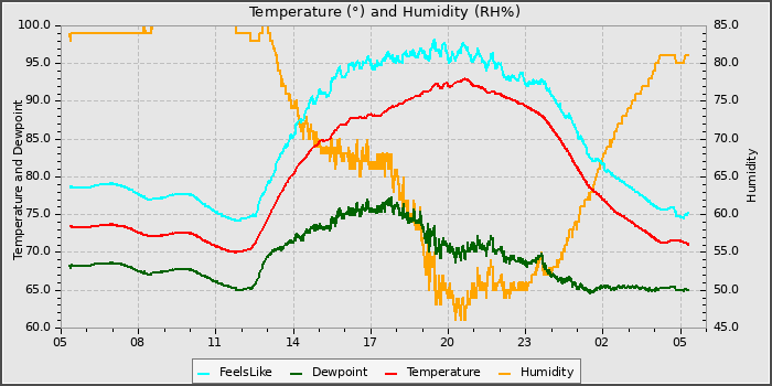 Temperature