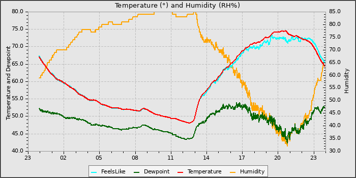Temperature