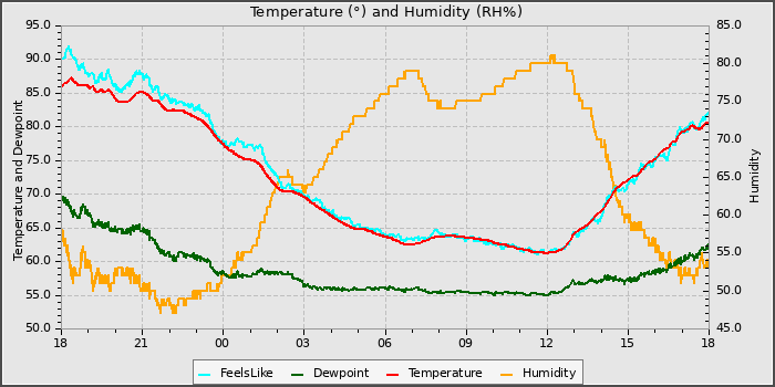 Temperature