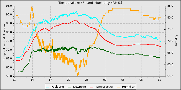 Temperature