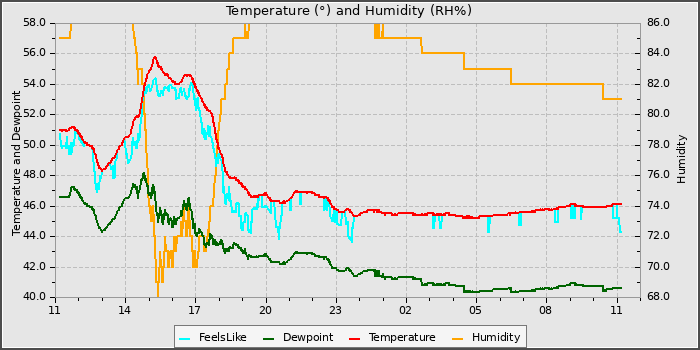 Temperature
