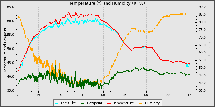 Temperature
