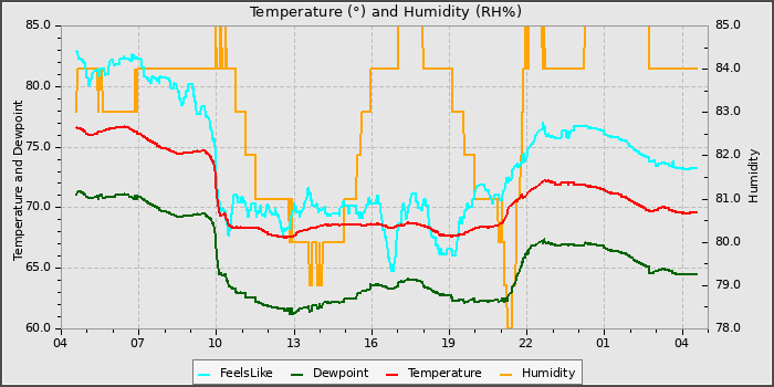Temperature