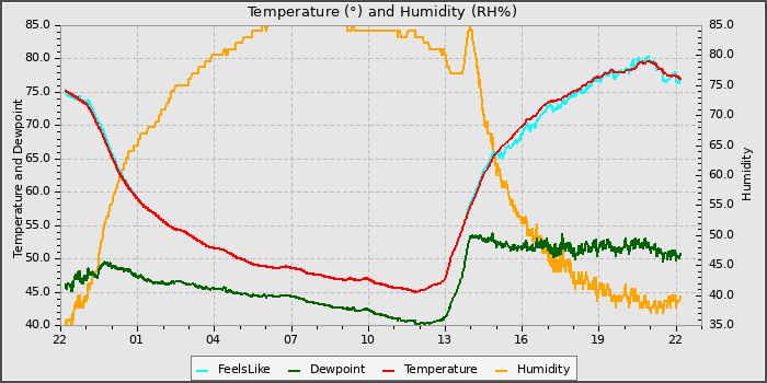 Temperature