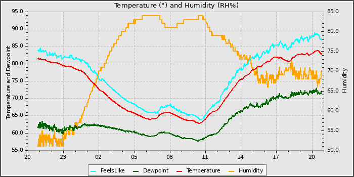 Temperature