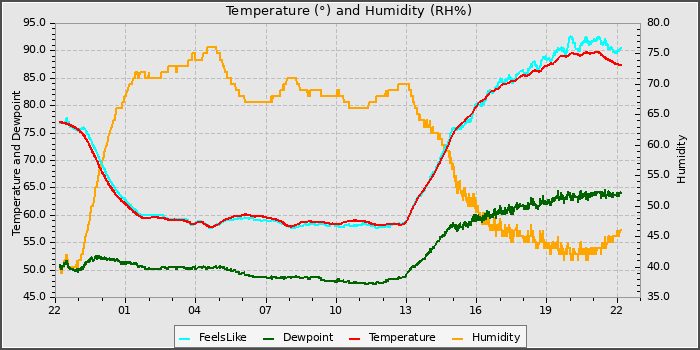 Temperature