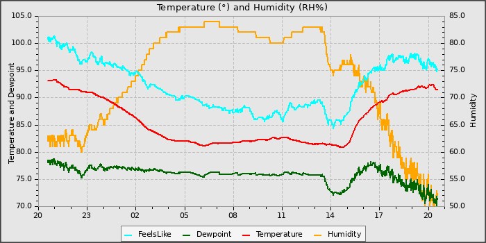 Temperature