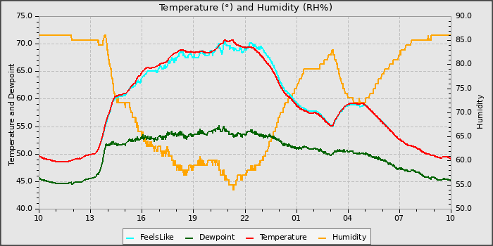 Temperature