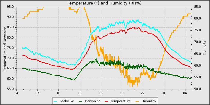 Temperature