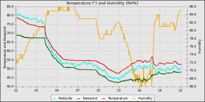 Temperature