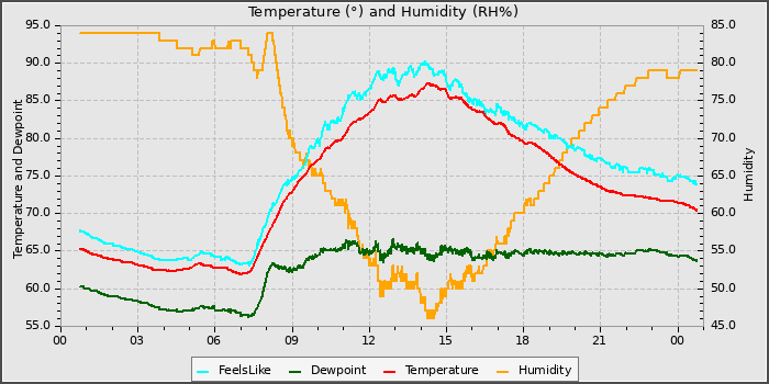 Temperature