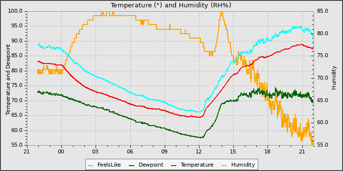 Temperature