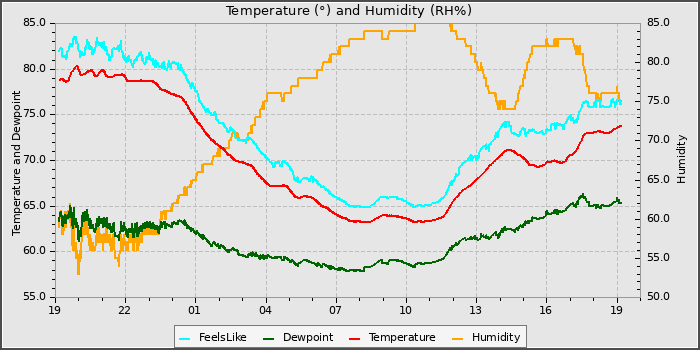 Temperature