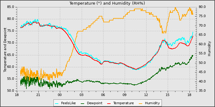 Temperature