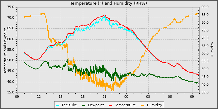 Temperature