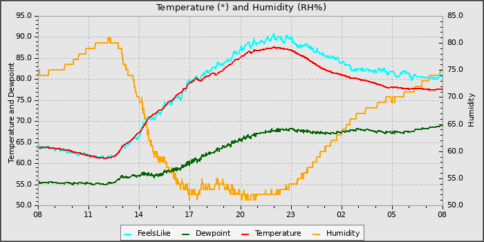 Temperature