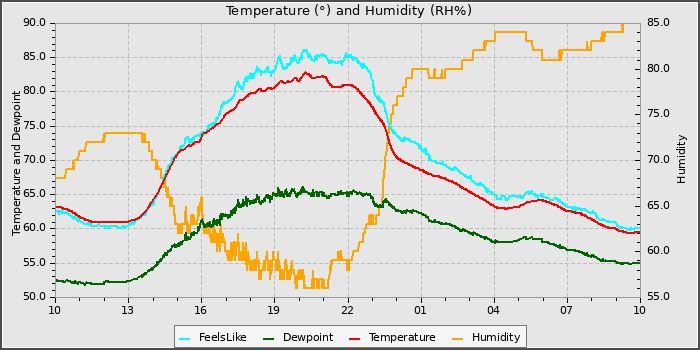 Temperature