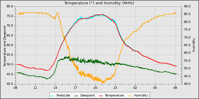 Temperature