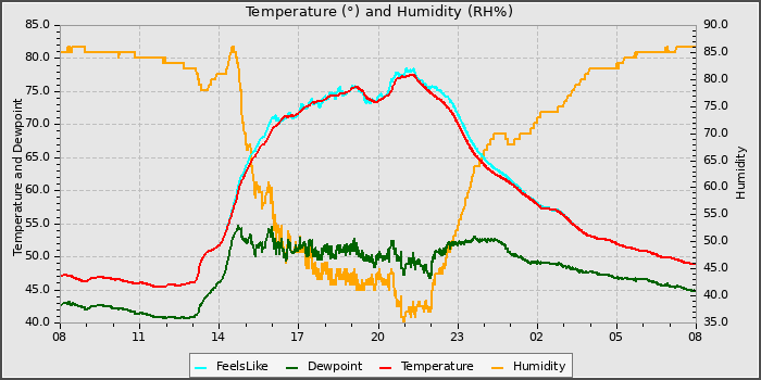 Temperature