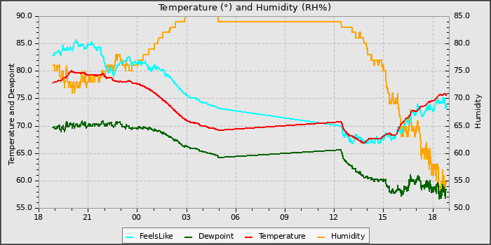 Temperature