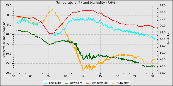 Temperature