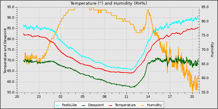 Temperature