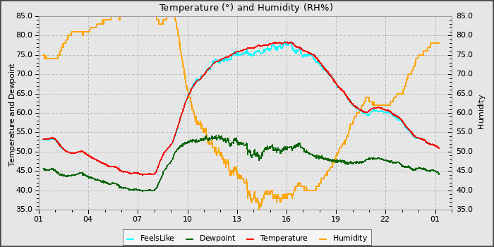 Temperature