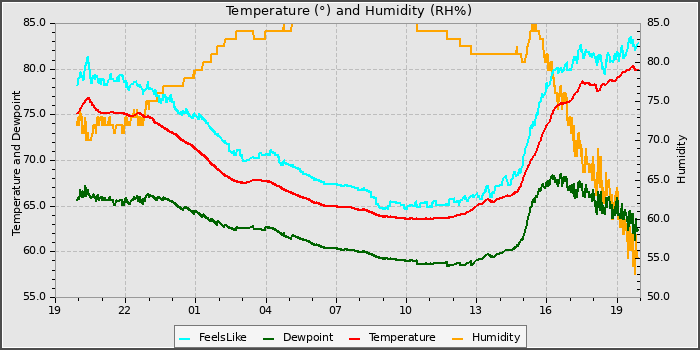 Temperature