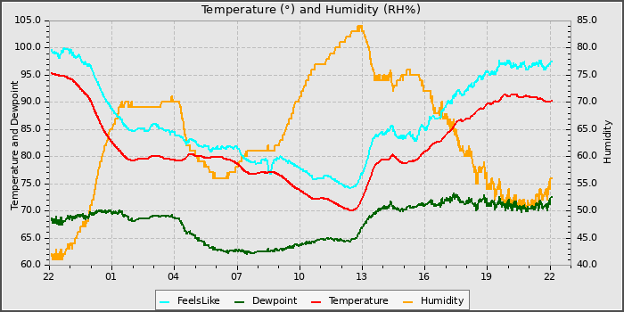 Temperature