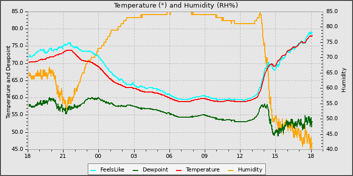 Temperature