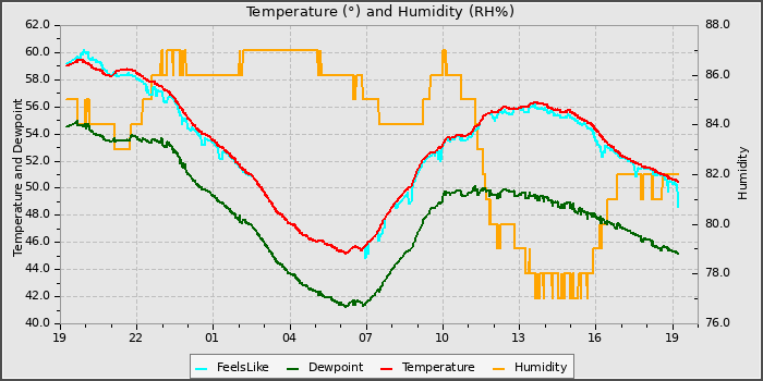 Temperature