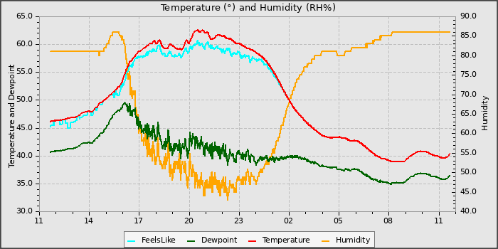 Temperature