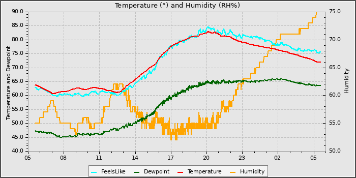 Temperature