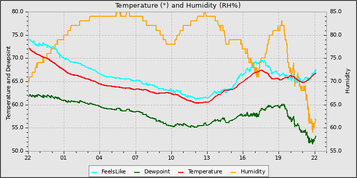 Temperature