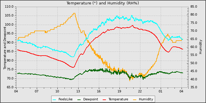 Temperature