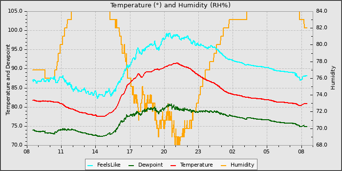 Temperature