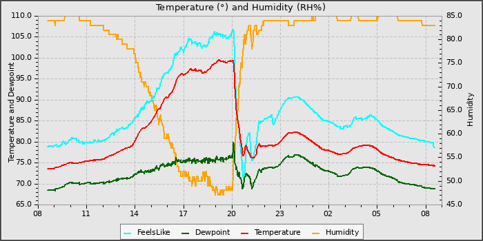 Temperature