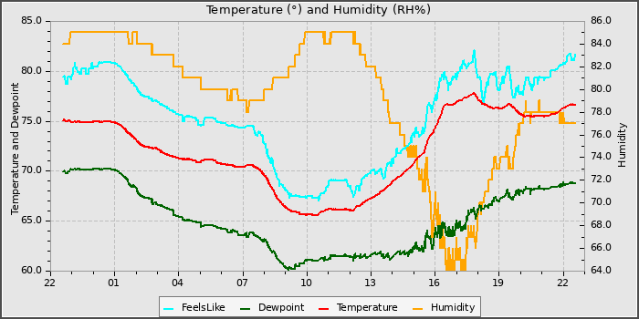 Temperature