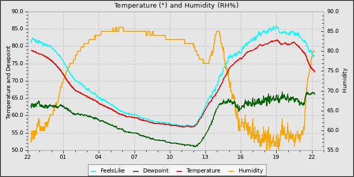 Temperature