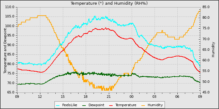 Temperature