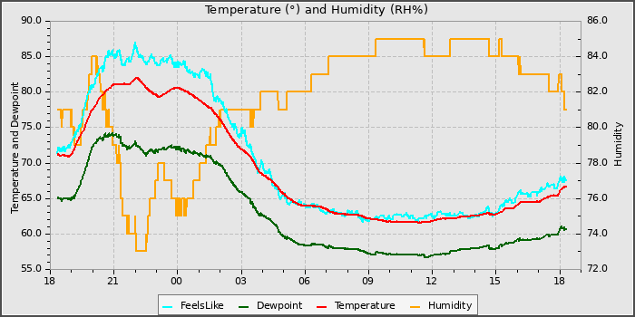 Temperature