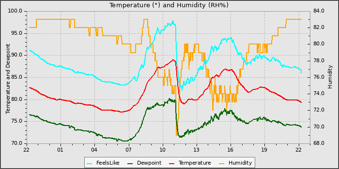 Temperature