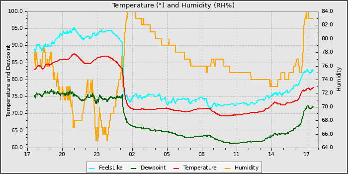 Temperature