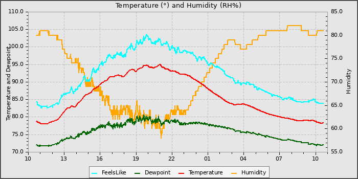 Temperature