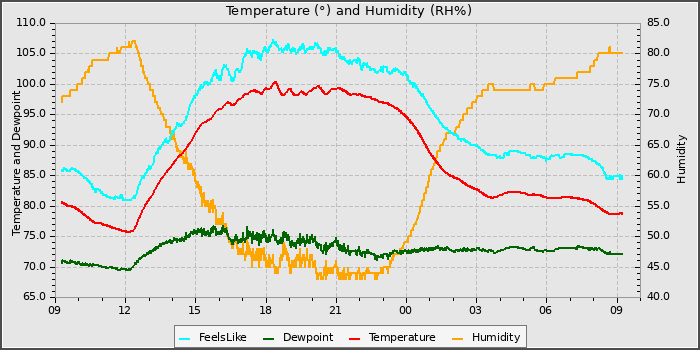 Temperature