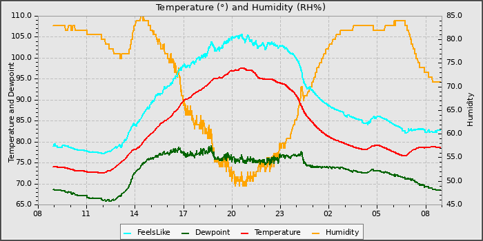 Temperature
