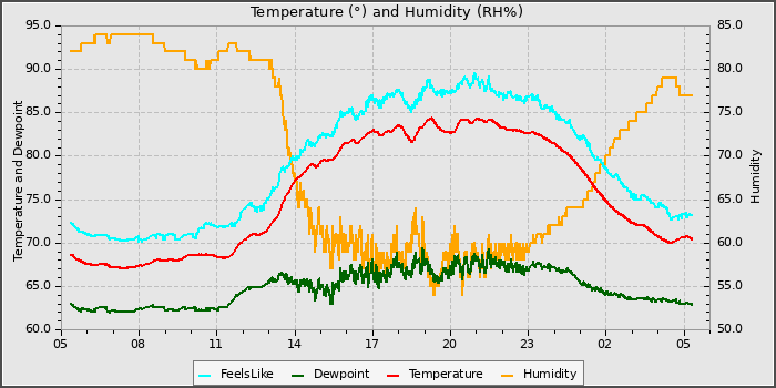 Temperature