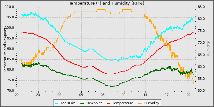 Temperature
